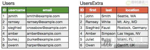 优秀后端架构师必会知识：史上最全MySQL大表优化方案总结