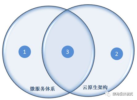 微服务体系和云原生架构的区别