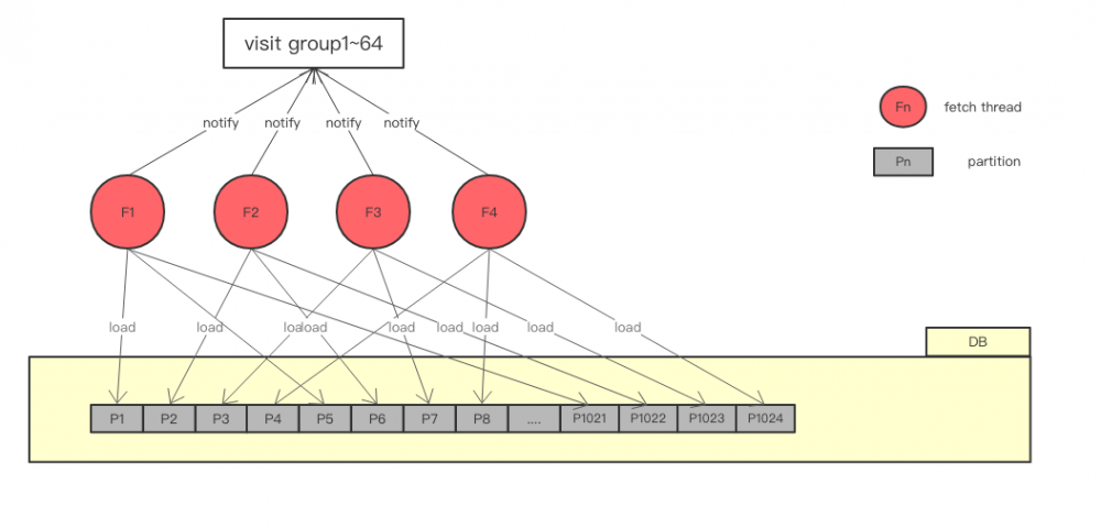 PolarDB数据库性能大赛Java选手分享