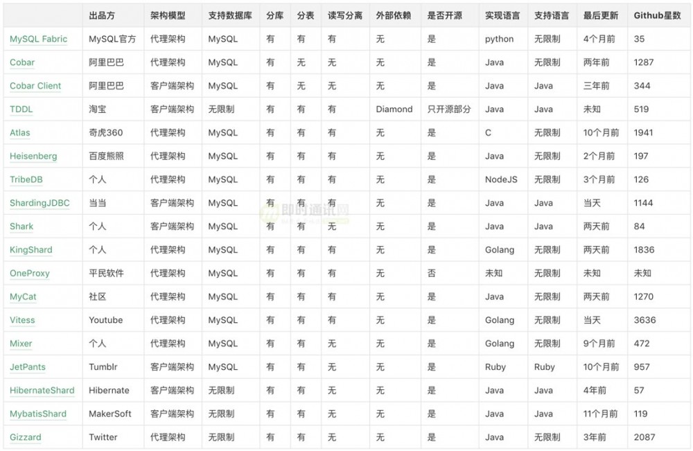 优秀后端架构师必会知识：史上最全MySQL大表优化方案总结