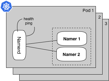[ 翻译 ] WePay的服务网格高可用