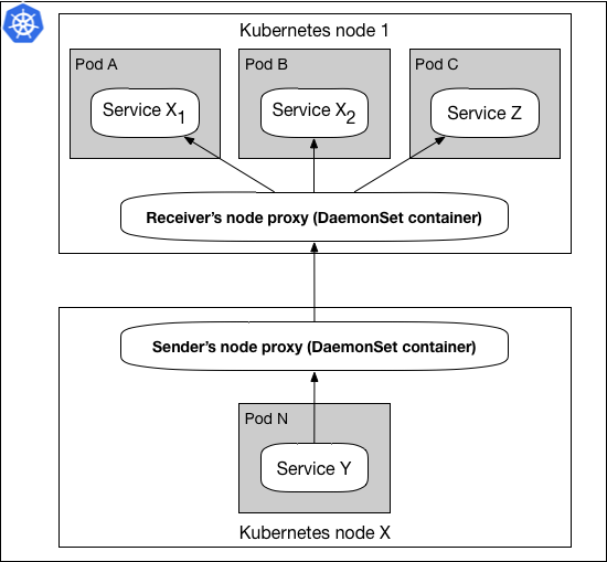 [ 翻译 ] 在Webpay中使用Linkerd作为服务网格代理