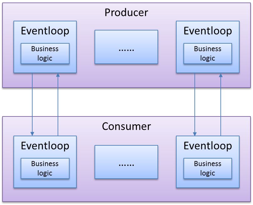 微服务高速通信设计