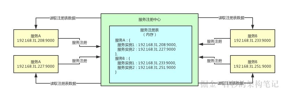 大白话聊聊Java并发面试问题之微服务注册中心的读写锁优化【石杉的架构笔记】