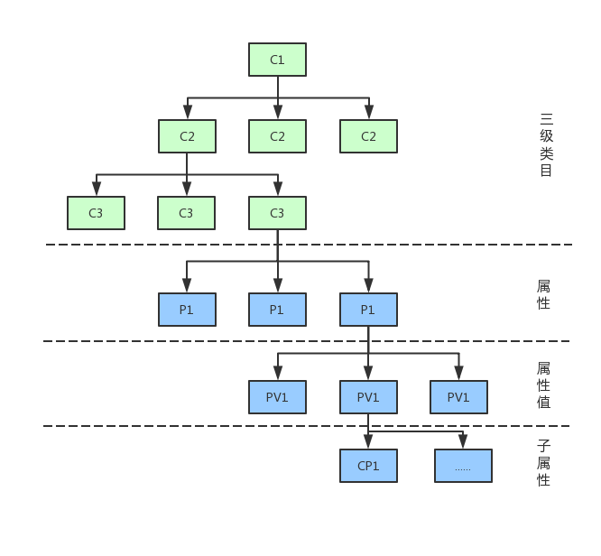 基于电商中台架构-商品系统设计(二)：类目设计