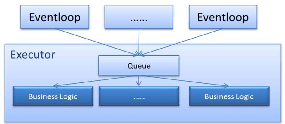 微服务高速通信设计