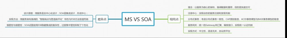 微服务架构设计之领域驱动设计