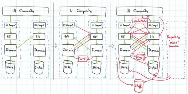 微服务架构有毒，何时不使用微服务？