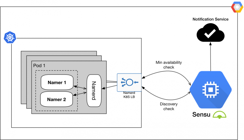 [ 翻译 ] WePay的服务网格高可用