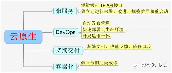 微服务体系和云原生架构的区别