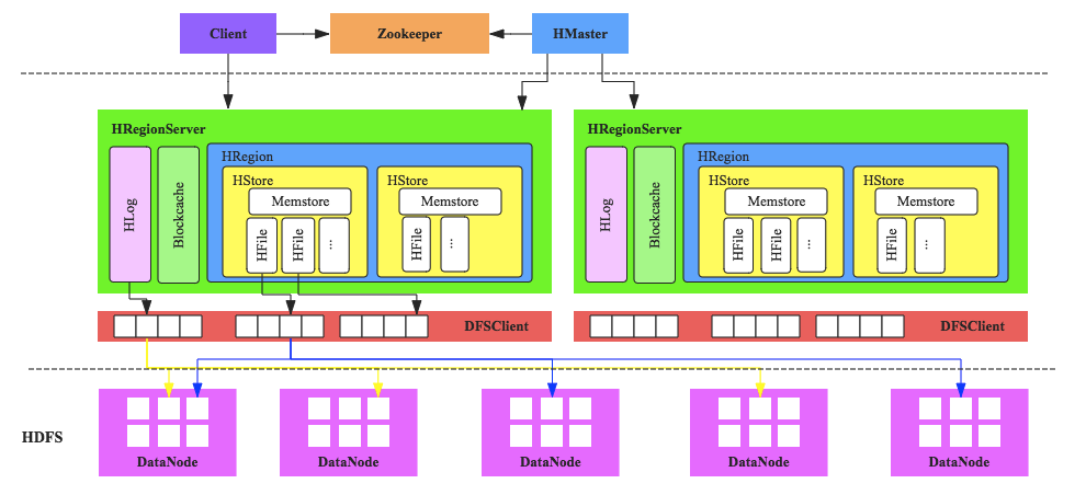 开发笔记 – Spring Boot集成HBase