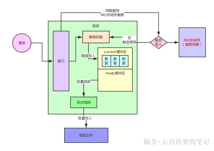 【高并发优化实践】10倍请求压力来袭，你的系统会被击垮吗？【石杉的架构笔记】