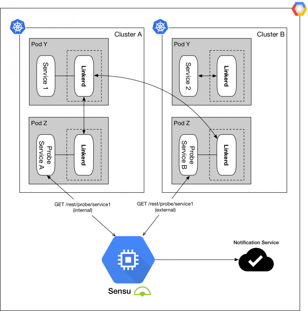 [ 翻译 ] WePay的服务网格高可用