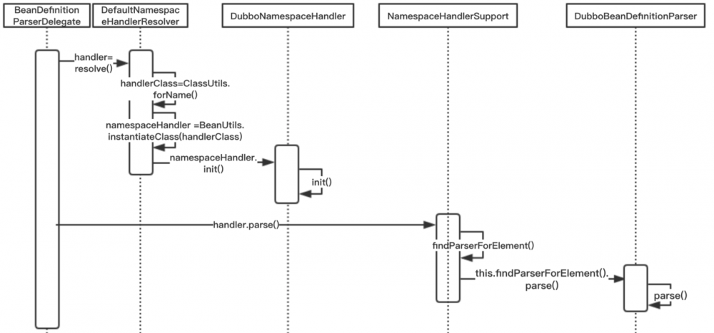 【Dubbo源码阅读系列】之 Dubbo XML 配置加载