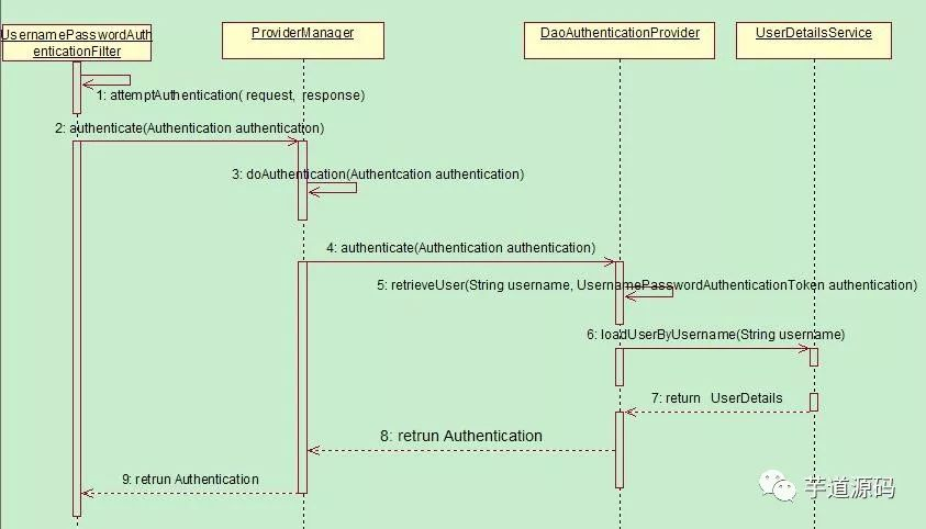Spring Security系列之动手实现一个IP_Login(五)