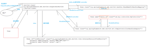 springmvc工作原理及源码分析