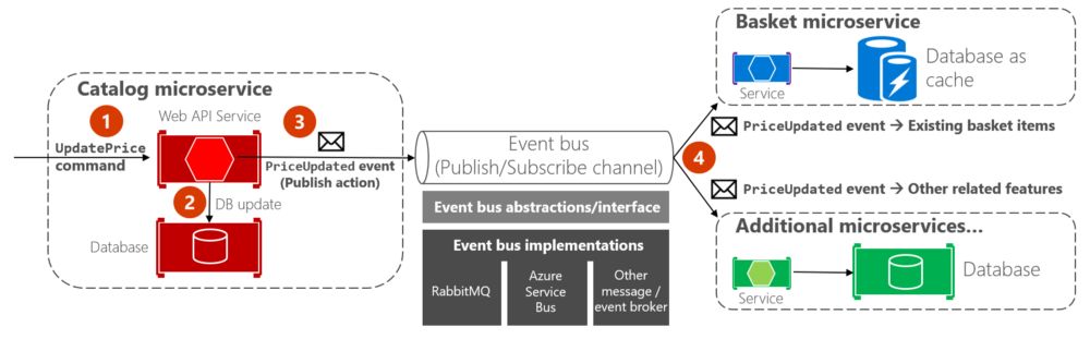 [译] 微服务设计指南