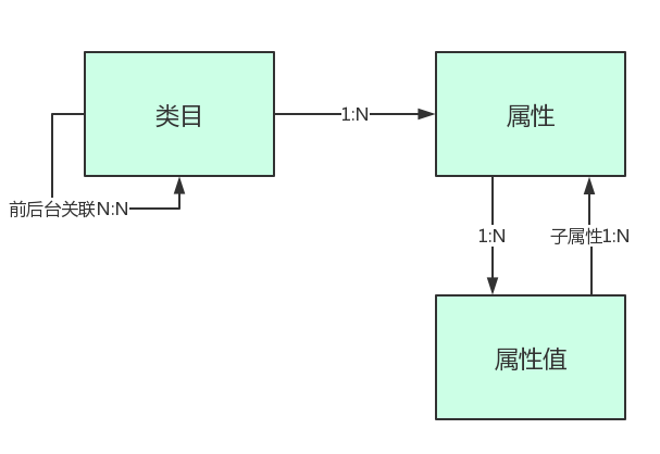 基于电商中台架构-商品系统设计(二)：类目设计