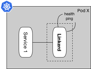 [ 翻译 ] WePay的服务网格高可用