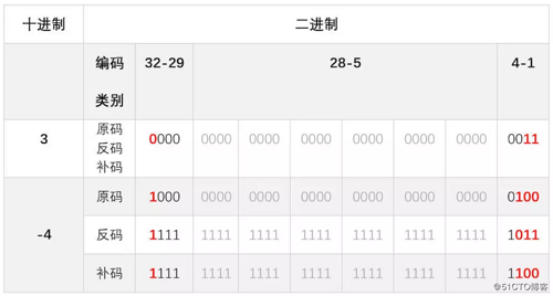 Java中的Comparable接口和Comparator接口