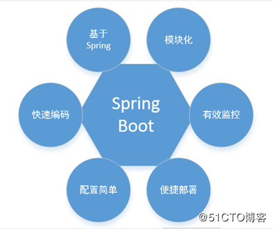 精讲Spring Boot—— 入门+进阶+实例 荐