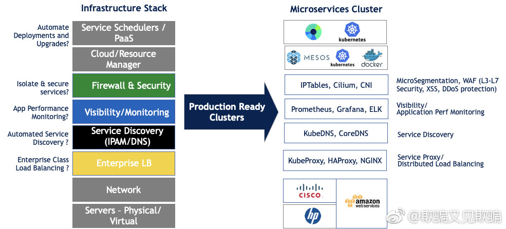 从百家争鸣的微服务生态到服务网格