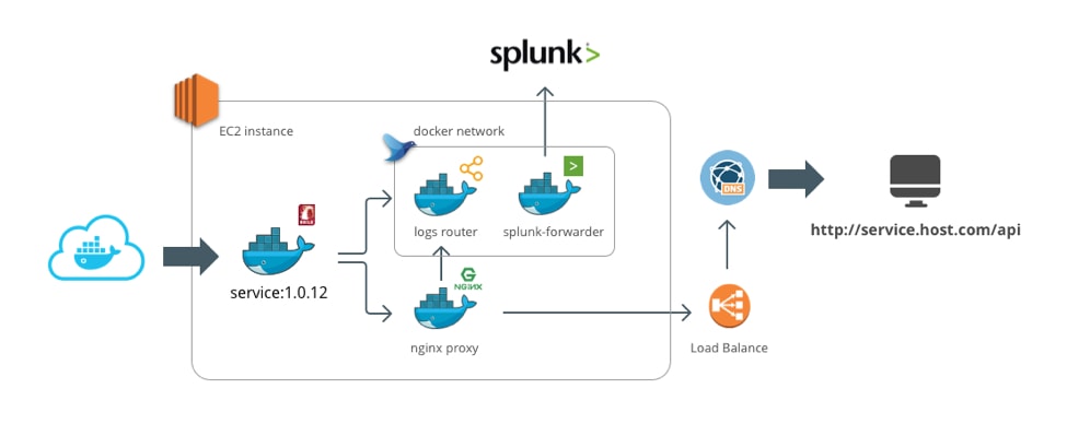 让持续部署微服务的实践和准则