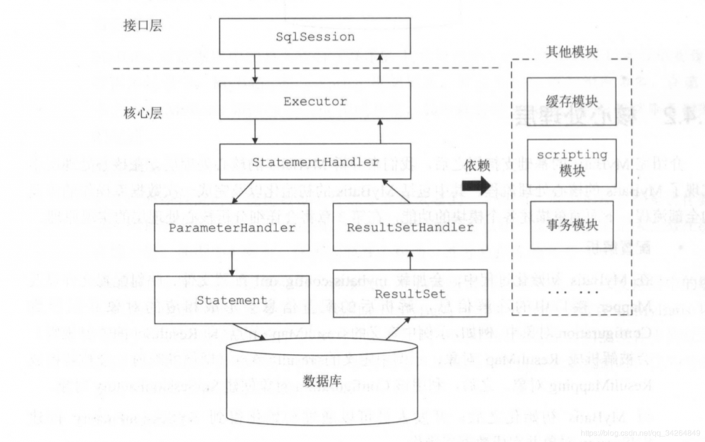MyBatis窥探(一):MyBatis整体架构解析