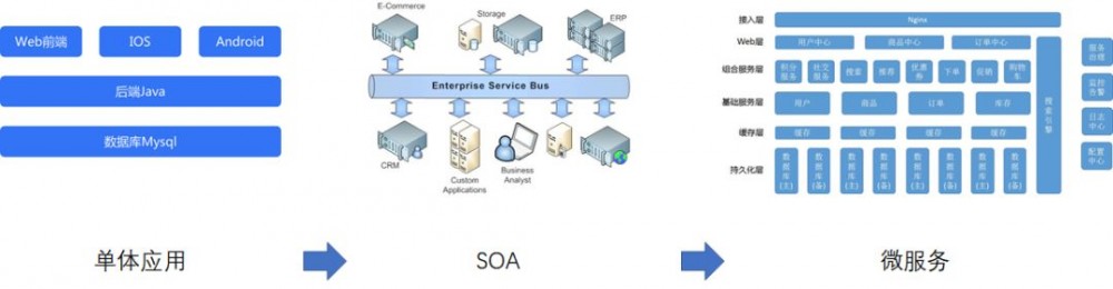 致传统企业朋友：不够痛就别微服务，有坑