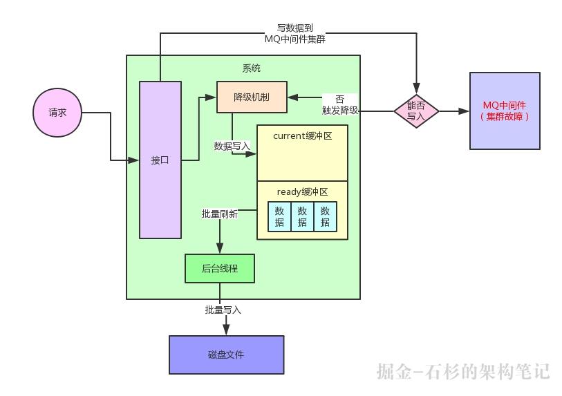 【高并发优化实践】10倍请求压力来袭，你的系统会被击垮吗？【石杉的架构笔记】