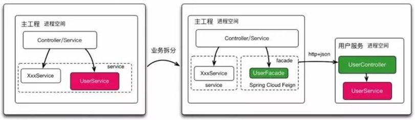 致传统企业朋友：不够痛就别微服务，有坑