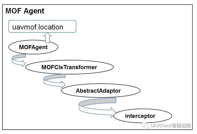 UAV MOF工作原理之Agent注入机制原理