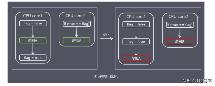 Java内存模型原理，你真的理解吗？