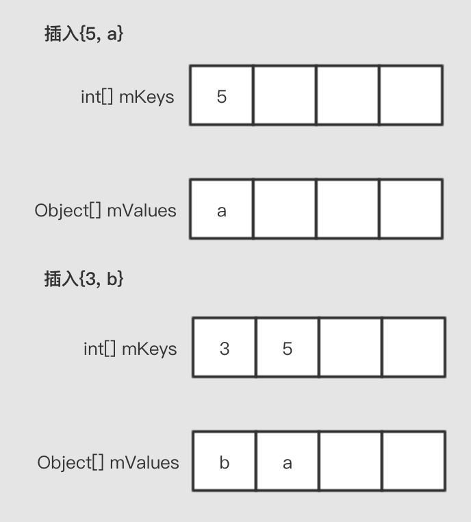 SparseArray：解析与实现
