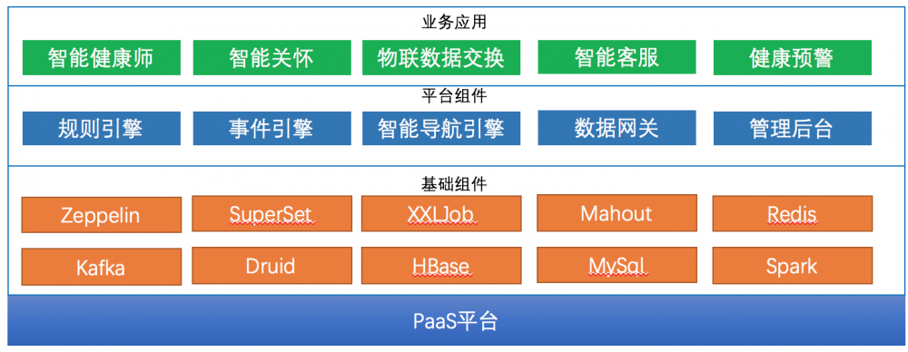 基于事件驱动的健康物联数据融合汇聚架构初探