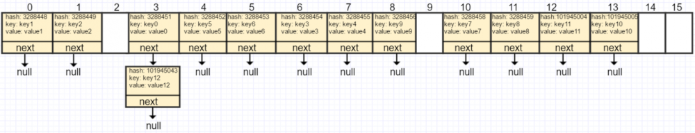 Java HashMap原理及内部存储结构