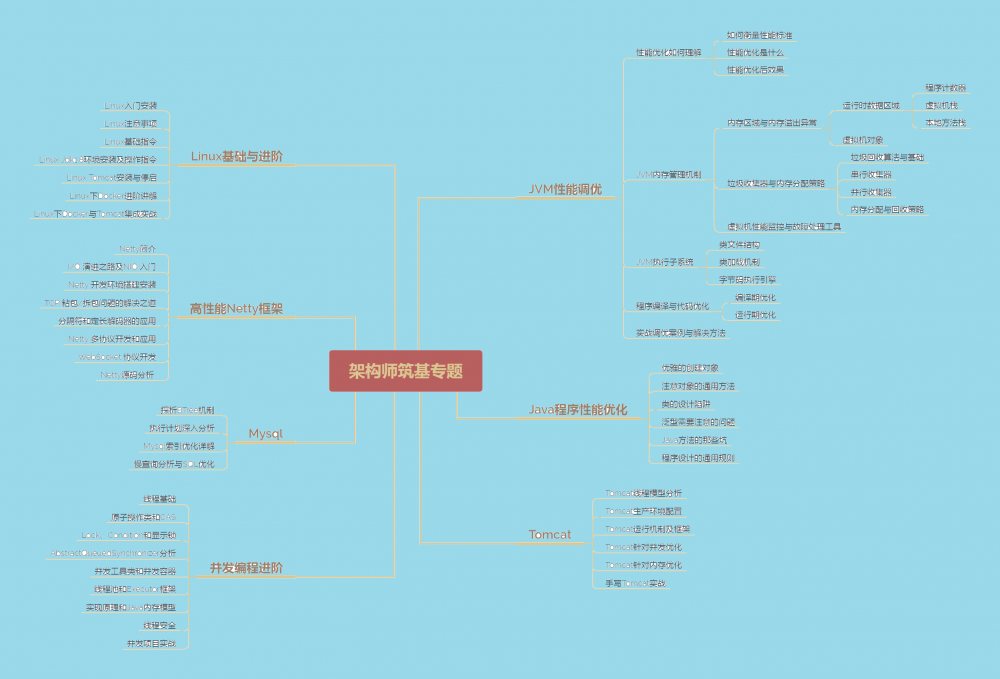 月薪 50K 大牛整理！六大Java架构进阶技术模块，看完茅塞顿开！