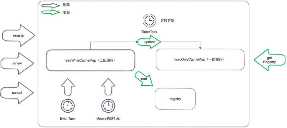 微服务注册中心 Eureka 架构深入解读