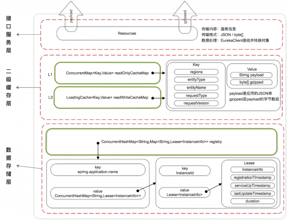 微服务注册中心 Eureka 架构