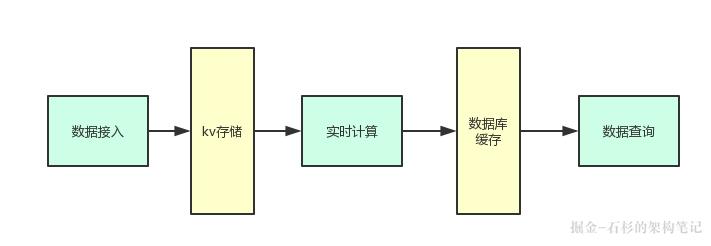 亿级流量系统架构之如何保证百亿流量下的数据一致性（上）【石杉的架构笔记】