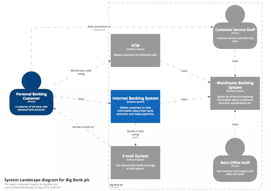 可视化架构设计——C4介绍