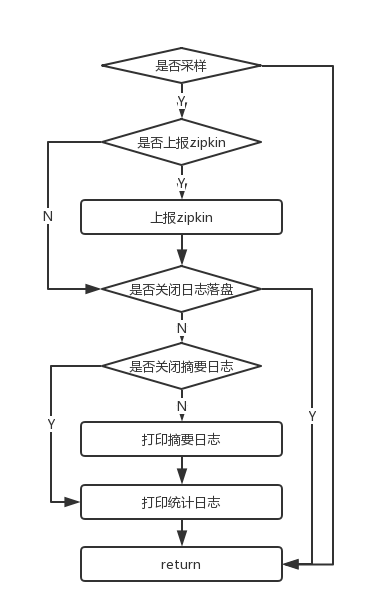 蚂蚁金服分布式链路跟踪组件 SOFATracer 数据上报机制和源码分析 | 剖析