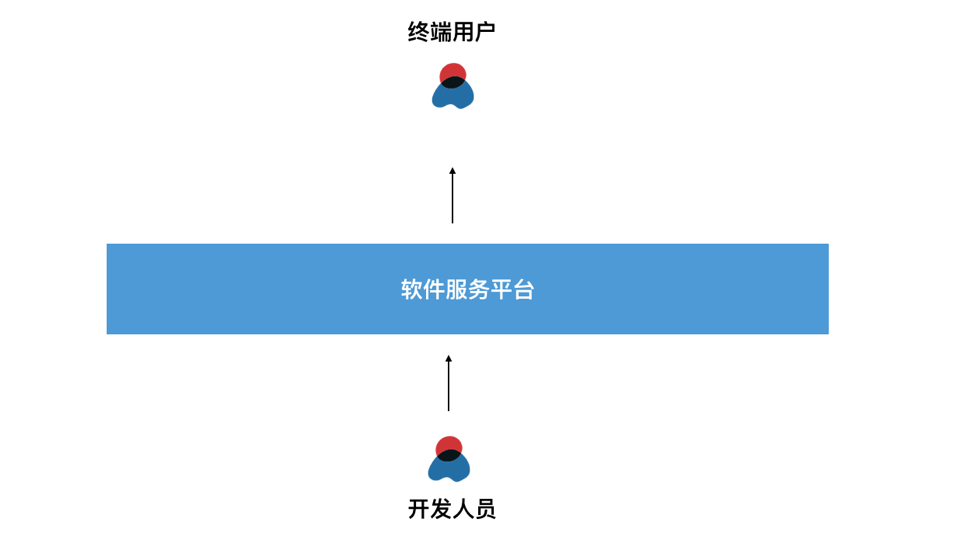 数据中台演进之AI中台