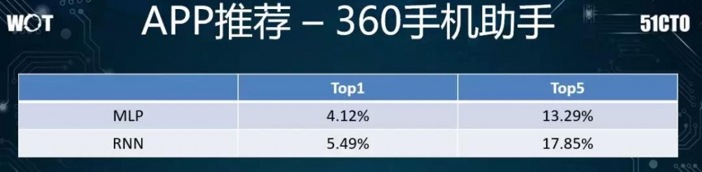 一路打怪升级，360推荐系统架构演进