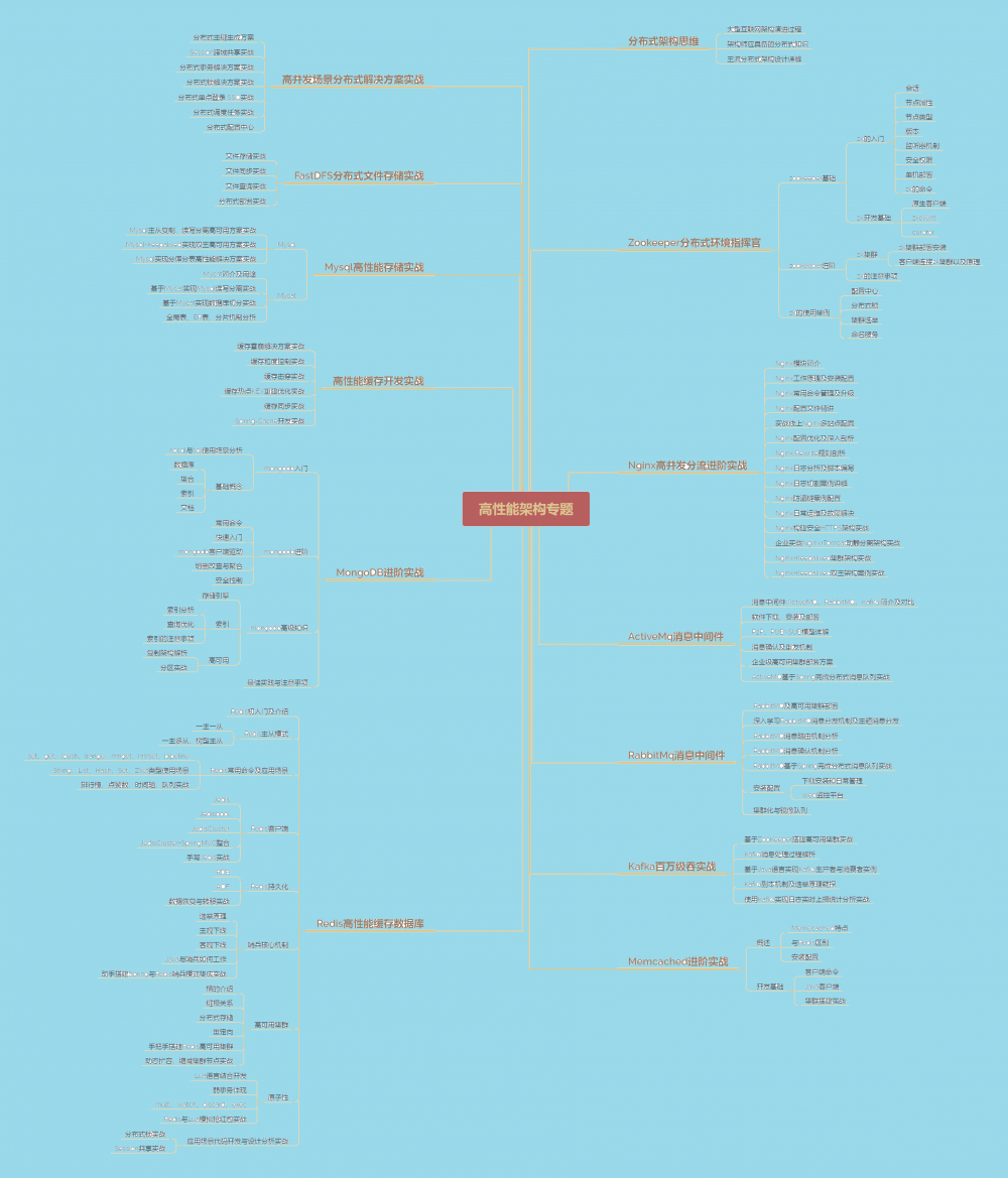 月薪 50K 大牛整理！六大Java架构进阶技术模块，看完茅塞顿开！