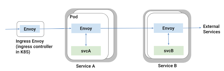 微服务2.0时代：Spring Cloud Netflix与 Kubernetes＆Istio比较