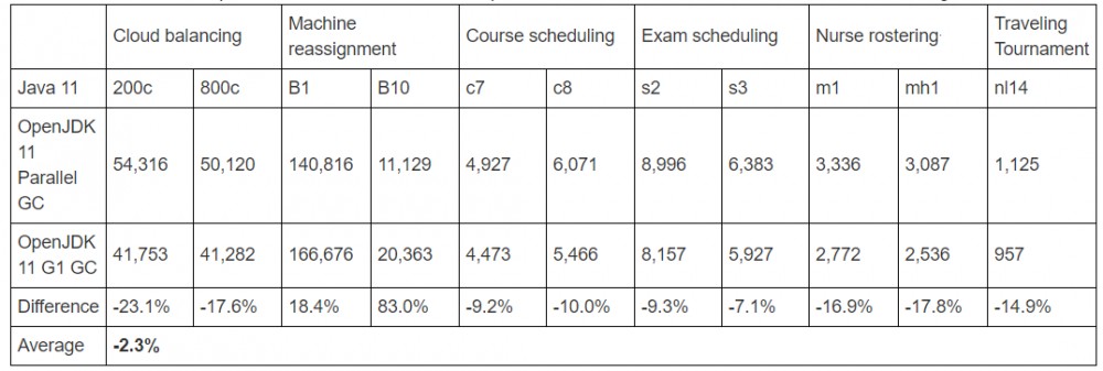 Java 11 究竟比 8 快了多少？看看这个基准测试
