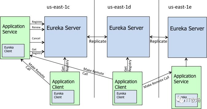 跟我学 Spring Cloud (Finchley 版)（六）：服务注册与服务发现之 Eureka 深入