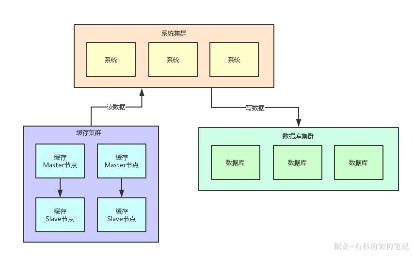 如果20万用户同时访问一个热点缓存，如何优化你的缓存架构？【石杉的架构笔记】