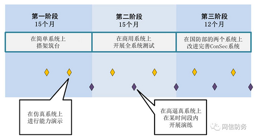 美国DARPA“配置安全”项目分析